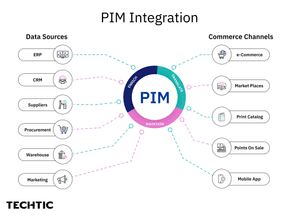Integrate with PIM