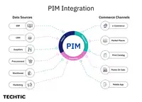 Integrate with PIM