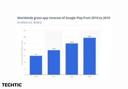 Worldwide gross app revenue of Google Play Store from 2016 2019