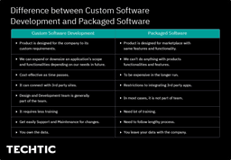 Difference between Custom Software Development and Packaged Software