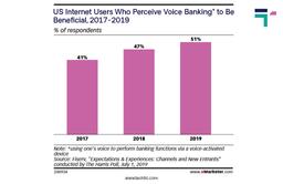 Percentage of US Banking users who used Voice Banking