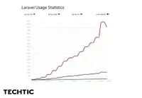 Laravel Usage Statistics Charts