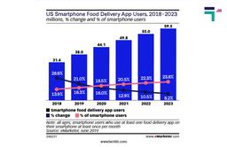 US Smartphone Food Delivery App Users Chart 2018-2023