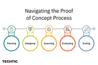 Navigating The POC
