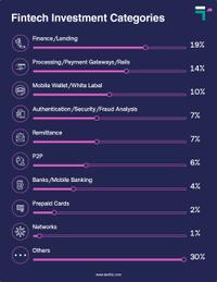 Fintech Investment Categories List