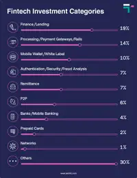 Fintech Investment Categories List