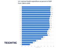 U.S. health care expenditure as a percentage of GDP 1960-2020
