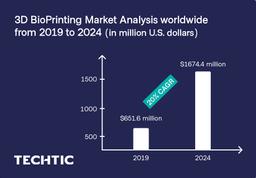 3D BioPrinting Market Analysis worldwide from 2019 to 2024