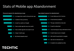 Statistics of Mobile app Abandonment Chart