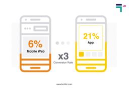 mobile app derive three times higher conversion rate chart