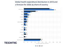 Share of global health expenditure in 2018 and 2028 forecast, by country