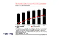 US adult wearable users penetration 2017 2022