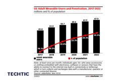 US adult wearable users penetration 2017 2022