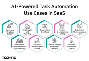 AI-Powered Task Automation Use Cases in SaaS - blog image