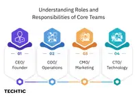 roles and responsibilities of core teams