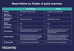React Native vs. Flutter A quick overview