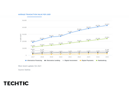 Fintech statista trends