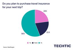 Do you plan to purchase travel insurance for your next trip?