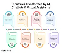 Industries transformed by AI chatbots & virtual assistants