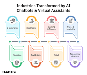 Industries transformed by AI chatbots & virtual assistants