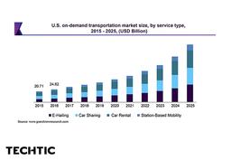 Statistics of U.S On-Demand Transportation Apps Market Share