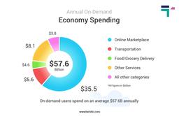 Annual On-Demand Economy Spending Chart