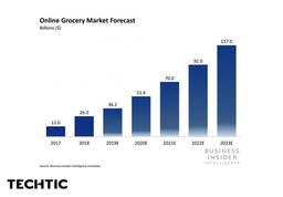 On-Demand Online Grocery Apps Market Forecast