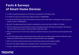 Facts &amp; Surveys of Smart Home Devices Chart