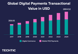 Global Digital Payments Transactional Value in USD billion – (2018-2024)