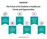 The Future of AI Chatbots in Healthcare - Trends and Opportunities