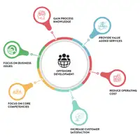 Offshore Development