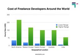 Cost of Freelance Developers around world chart