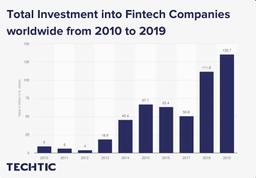 Total Investment into Fintech Companies worldwide from 2010 to 2019