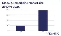 Global telemedicine market size 2019 vs 2026