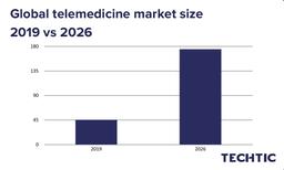 Global telemedicine market size 2019 vs 2026