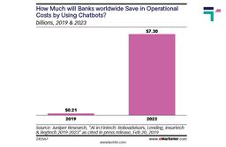 Statistics of Bank Cost Savings by using Chatbots