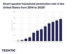 Smart speaker household penetration rate in the United States from 2014 to 2025