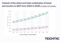 Economic contribution of travel and tourism to GDP worldwide 2020-2029