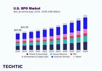 Global Outsourcing Market Size