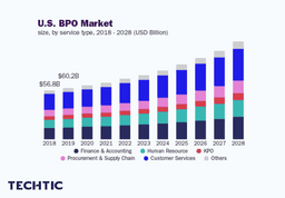 Global Outsourcing Market Size