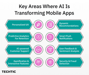 Key Areas where ai is transforming mobile apps