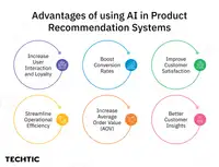 Advantage of using ai in product recommensation system
