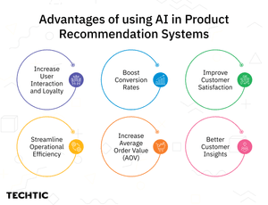 Advantage of using ai in product recommensation system