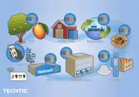 Walmart : Blockchain enables tracking supply chain