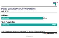 Digital Banking Users by Generation