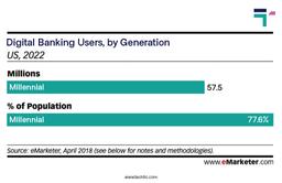Digital Banking Users by Generation
