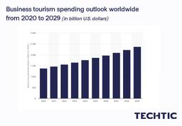 Business tourism spending outlook worldwide from 2020 to 2029