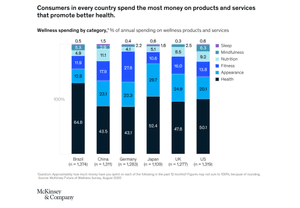 Annual-Spends-on-Wellness-Product-and-Services-mckinsey