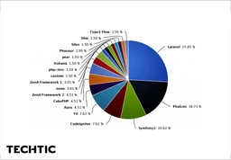 Market Share of Laravel Framework and Different PHP Frameworks