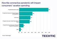 How the coronavirus pandemic will impact consumers' vacation spending?